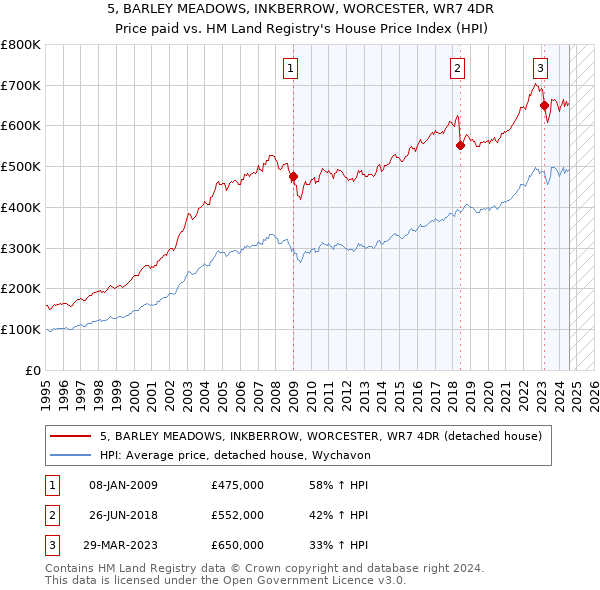 5, BARLEY MEADOWS, INKBERROW, WORCESTER, WR7 4DR: Price paid vs HM Land Registry's House Price Index