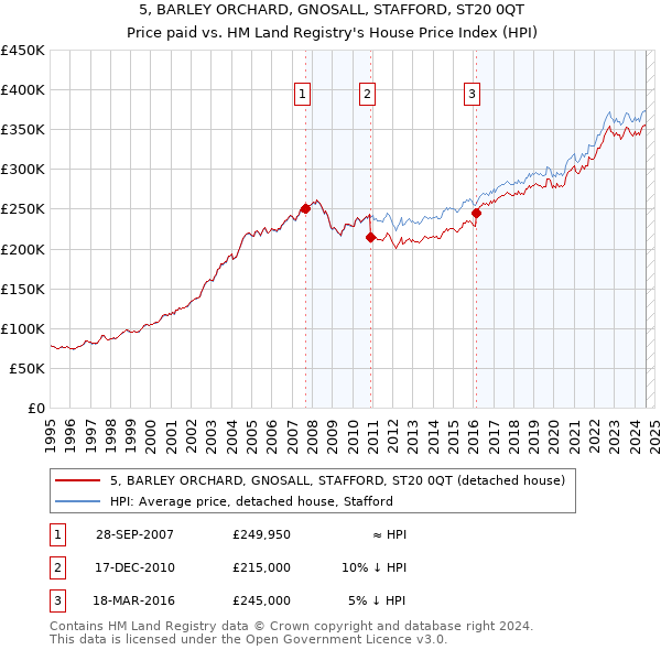 5, BARLEY ORCHARD, GNOSALL, STAFFORD, ST20 0QT: Price paid vs HM Land Registry's House Price Index