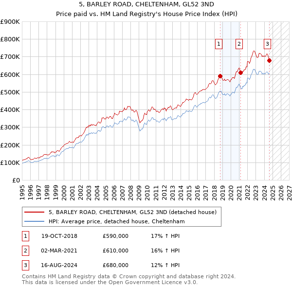 5, BARLEY ROAD, CHELTENHAM, GL52 3ND: Price paid vs HM Land Registry's House Price Index