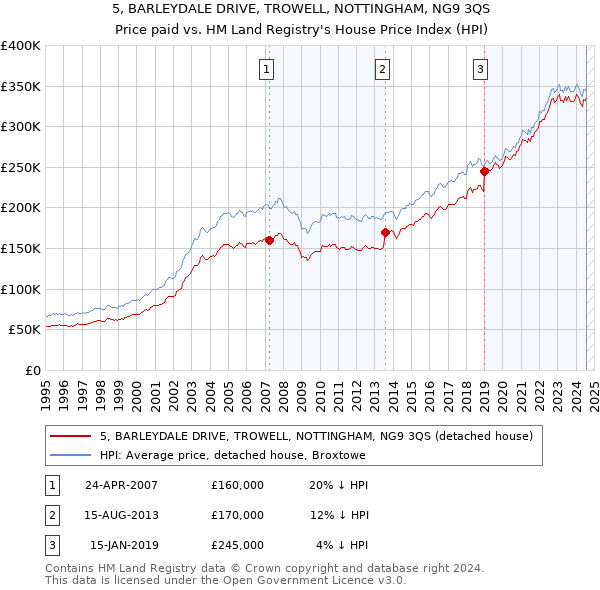 5, BARLEYDALE DRIVE, TROWELL, NOTTINGHAM, NG9 3QS: Price paid vs HM Land Registry's House Price Index