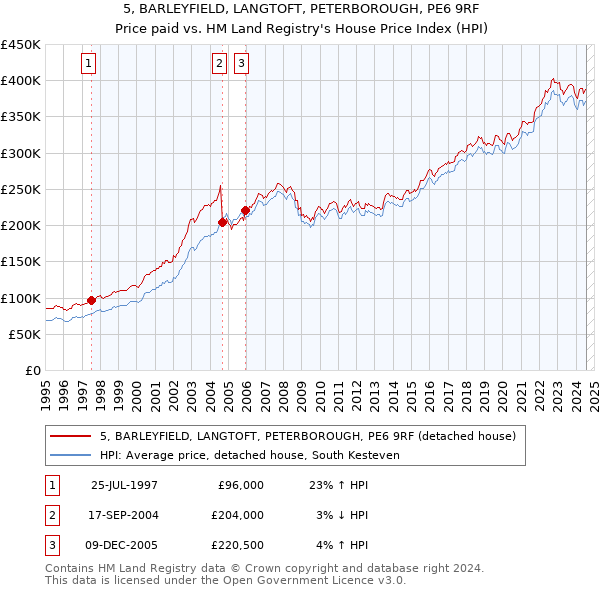 5, BARLEYFIELD, LANGTOFT, PETERBOROUGH, PE6 9RF: Price paid vs HM Land Registry's House Price Index