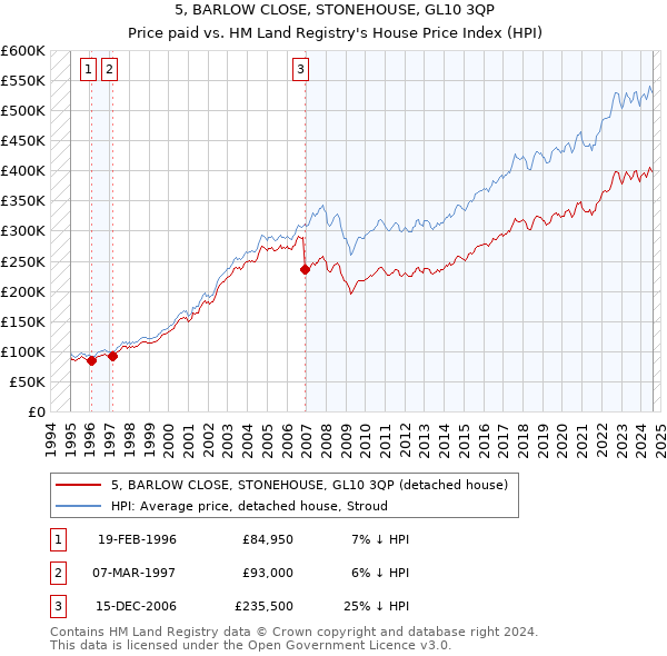 5, BARLOW CLOSE, STONEHOUSE, GL10 3QP: Price paid vs HM Land Registry's House Price Index