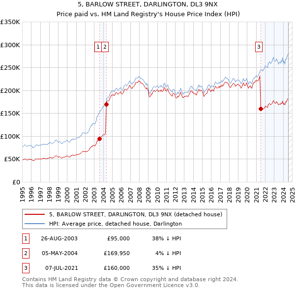 5, BARLOW STREET, DARLINGTON, DL3 9NX: Price paid vs HM Land Registry's House Price Index