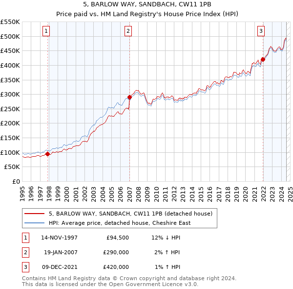 5, BARLOW WAY, SANDBACH, CW11 1PB: Price paid vs HM Land Registry's House Price Index