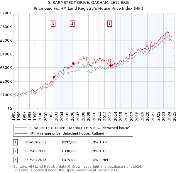 5, BARMSTEDT DRIVE, OAKHAM, LE15 6RG: Price paid vs HM Land Registry's House Price Index