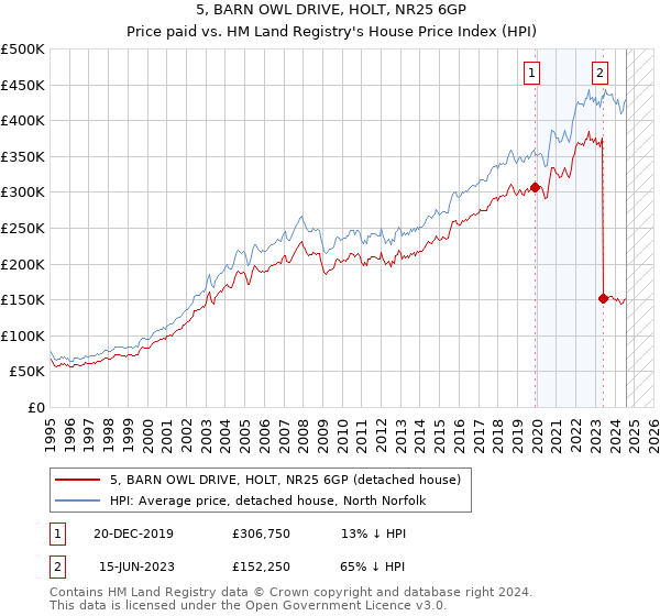 5, BARN OWL DRIVE, HOLT, NR25 6GP: Price paid vs HM Land Registry's House Price Index