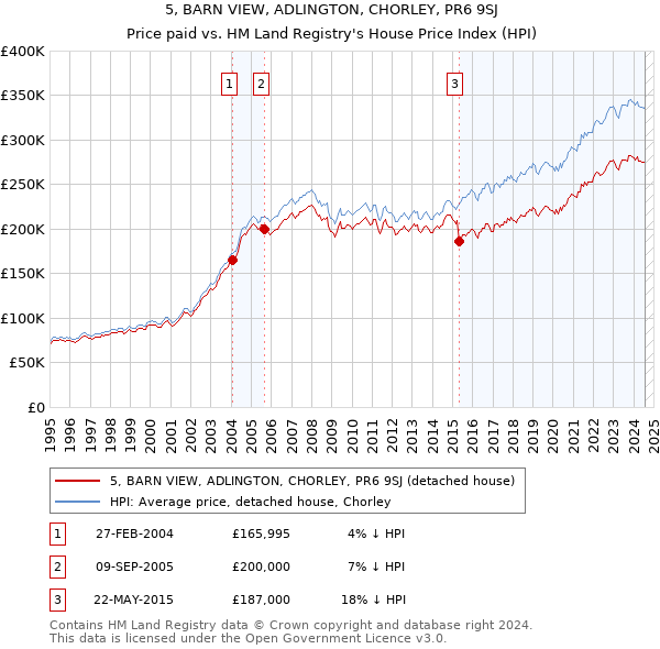 5, BARN VIEW, ADLINGTON, CHORLEY, PR6 9SJ: Price paid vs HM Land Registry's House Price Index