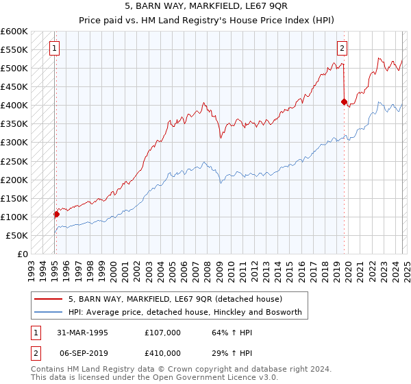 5, BARN WAY, MARKFIELD, LE67 9QR: Price paid vs HM Land Registry's House Price Index