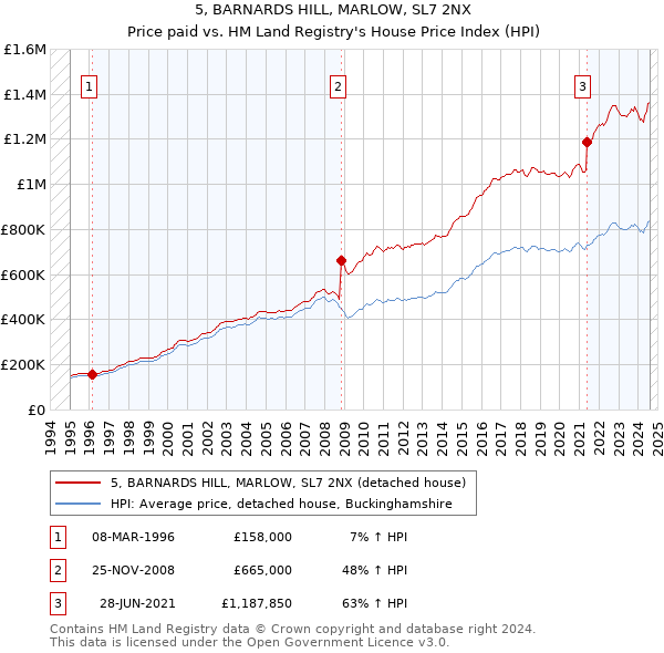 5, BARNARDS HILL, MARLOW, SL7 2NX: Price paid vs HM Land Registry's House Price Index