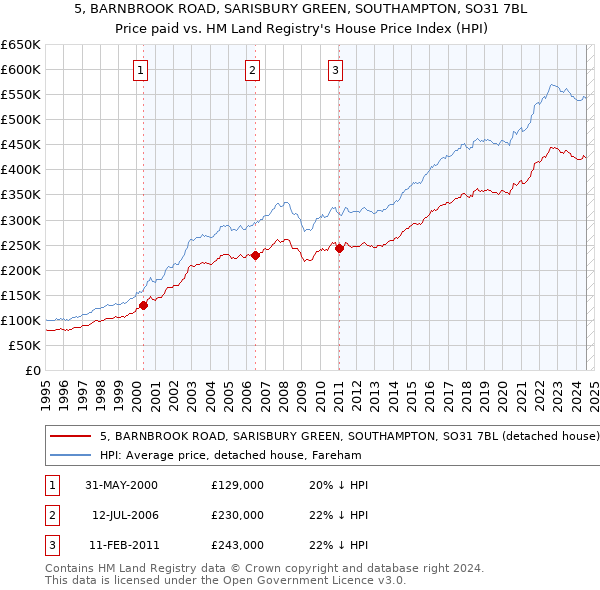 5, BARNBROOK ROAD, SARISBURY GREEN, SOUTHAMPTON, SO31 7BL: Price paid vs HM Land Registry's House Price Index