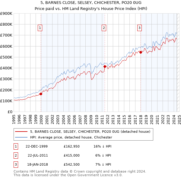 5, BARNES CLOSE, SELSEY, CHICHESTER, PO20 0UG: Price paid vs HM Land Registry's House Price Index