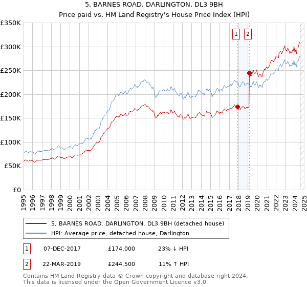 5, BARNES ROAD, DARLINGTON, DL3 9BH: Price paid vs HM Land Registry's House Price Index