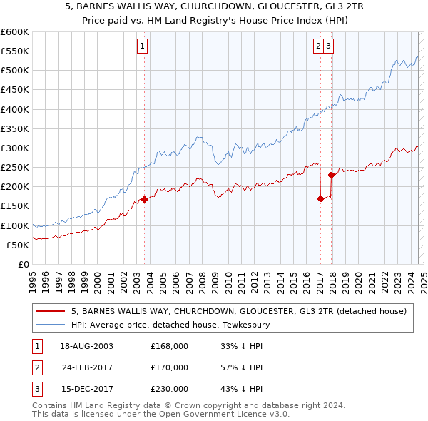 5, BARNES WALLIS WAY, CHURCHDOWN, GLOUCESTER, GL3 2TR: Price paid vs HM Land Registry's House Price Index