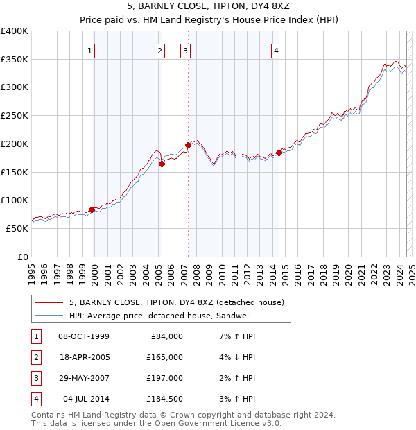 5, BARNEY CLOSE, TIPTON, DY4 8XZ: Price paid vs HM Land Registry's House Price Index