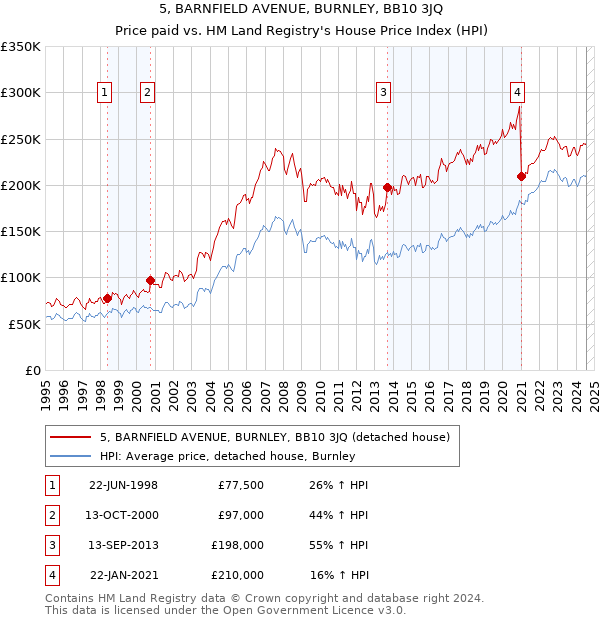 5, BARNFIELD AVENUE, BURNLEY, BB10 3JQ: Price paid vs HM Land Registry's House Price Index