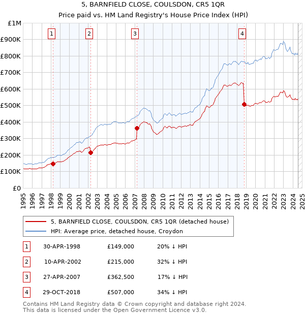 5, BARNFIELD CLOSE, COULSDON, CR5 1QR: Price paid vs HM Land Registry's House Price Index