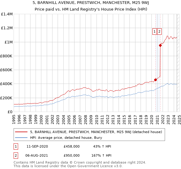 5, BARNHILL AVENUE, PRESTWICH, MANCHESTER, M25 9WJ: Price paid vs HM Land Registry's House Price Index