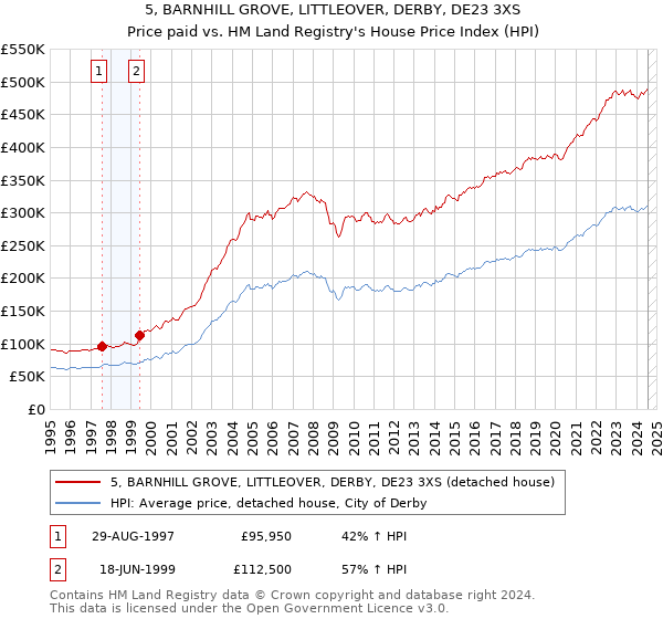 5, BARNHILL GROVE, LITTLEOVER, DERBY, DE23 3XS: Price paid vs HM Land Registry's House Price Index