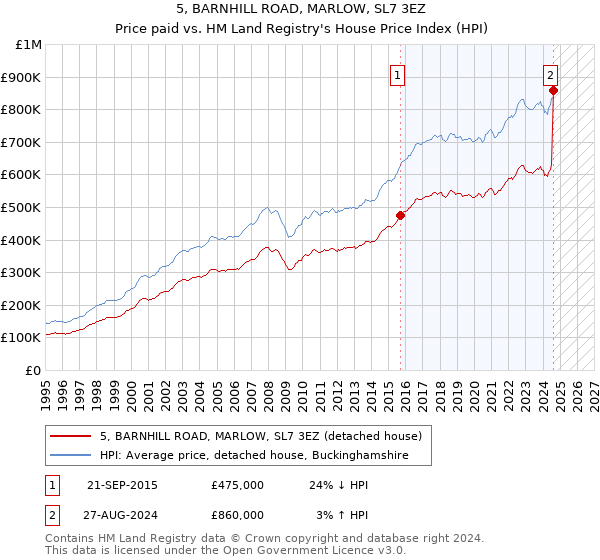 5, BARNHILL ROAD, MARLOW, SL7 3EZ: Price paid vs HM Land Registry's House Price Index