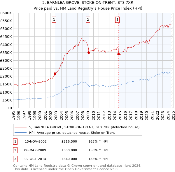 5, BARNLEA GROVE, STOKE-ON-TRENT, ST3 7XR: Price paid vs HM Land Registry's House Price Index