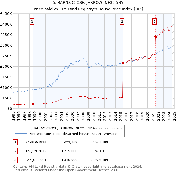 5, BARNS CLOSE, JARROW, NE32 5NY: Price paid vs HM Land Registry's House Price Index