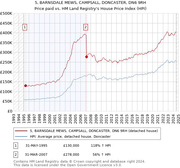 5, BARNSDALE MEWS, CAMPSALL, DONCASTER, DN6 9RH: Price paid vs HM Land Registry's House Price Index