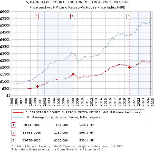 5, BARNSTAPLE COURT, FURZTON, MILTON KEYNES, MK4 1HR: Price paid vs HM Land Registry's House Price Index