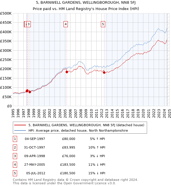 5, BARNWELL GARDENS, WELLINGBOROUGH, NN8 5FJ: Price paid vs HM Land Registry's House Price Index