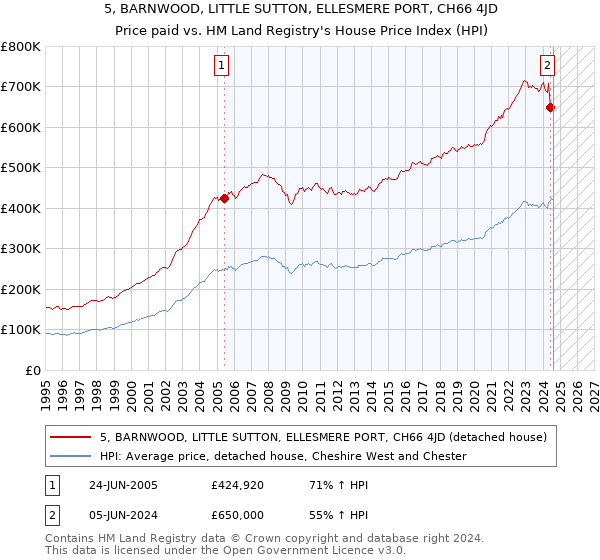 5, BARNWOOD, LITTLE SUTTON, ELLESMERE PORT, CH66 4JD: Price paid vs HM Land Registry's House Price Index