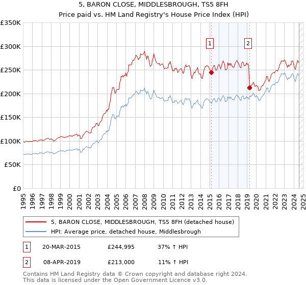 5, BARON CLOSE, MIDDLESBROUGH, TS5 8FH: Price paid vs HM Land Registry's House Price Index