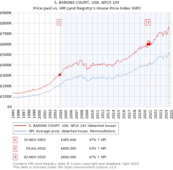 5, BARONS COURT, USK, NP15 1AY: Price paid vs HM Land Registry's House Price Index