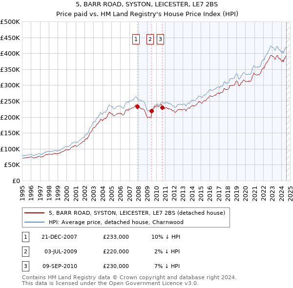 5, BARR ROAD, SYSTON, LEICESTER, LE7 2BS: Price paid vs HM Land Registry's House Price Index