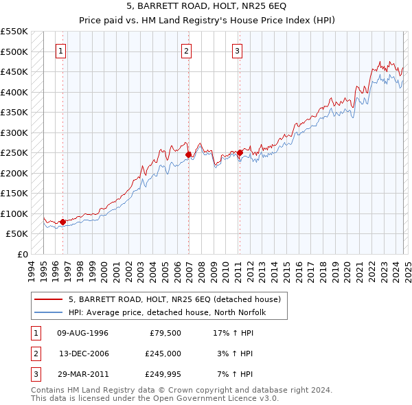 5, BARRETT ROAD, HOLT, NR25 6EQ: Price paid vs HM Land Registry's House Price Index