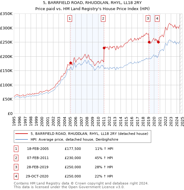 5, BARRFIELD ROAD, RHUDDLAN, RHYL, LL18 2RY: Price paid vs HM Land Registry's House Price Index