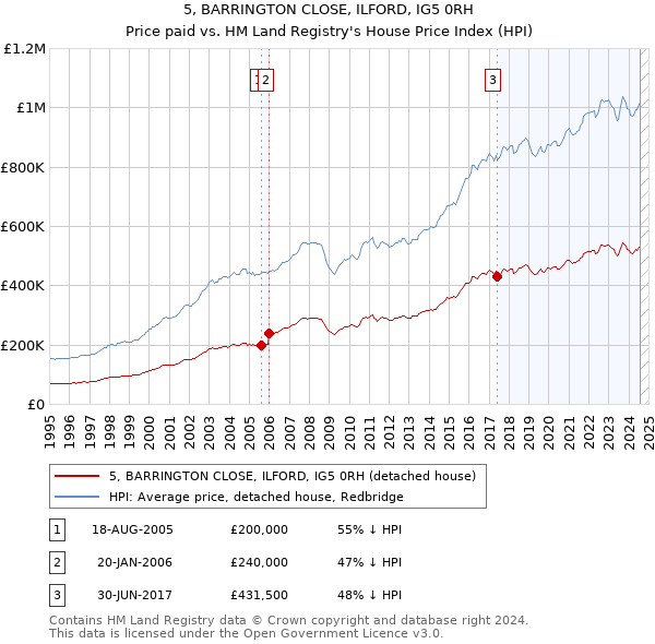 5, BARRINGTON CLOSE, ILFORD, IG5 0RH: Price paid vs HM Land Registry's House Price Index