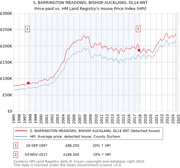 5, BARRINGTON MEADOWS, BISHOP AUCKLAND, DL14 6NT: Price paid vs HM Land Registry's House Price Index