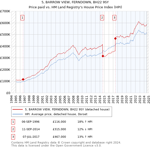 5, BARROW VIEW, FERNDOWN, BH22 9SY: Price paid vs HM Land Registry's House Price Index