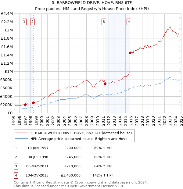 5, BARROWFIELD DRIVE, HOVE, BN3 6TF: Price paid vs HM Land Registry's House Price Index