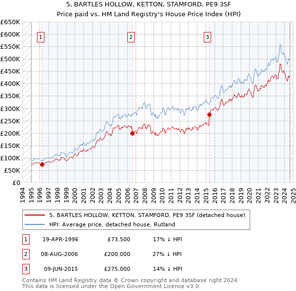 5, BARTLES HOLLOW, KETTON, STAMFORD, PE9 3SF: Price paid vs HM Land Registry's House Price Index