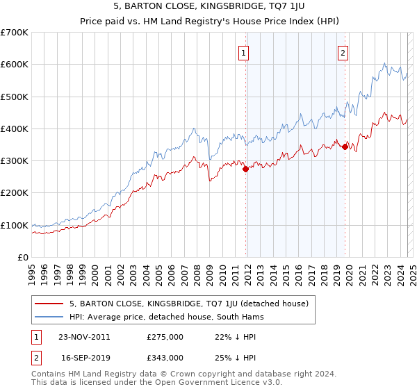 5, BARTON CLOSE, KINGSBRIDGE, TQ7 1JU: Price paid vs HM Land Registry's House Price Index