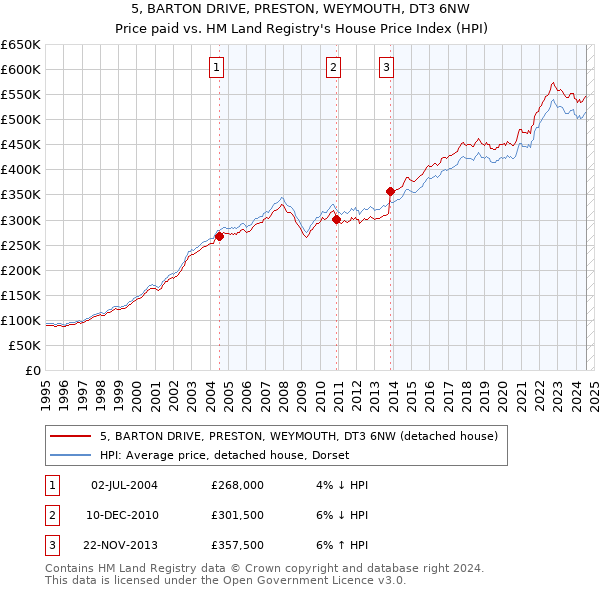 5, BARTON DRIVE, PRESTON, WEYMOUTH, DT3 6NW: Price paid vs HM Land Registry's House Price Index