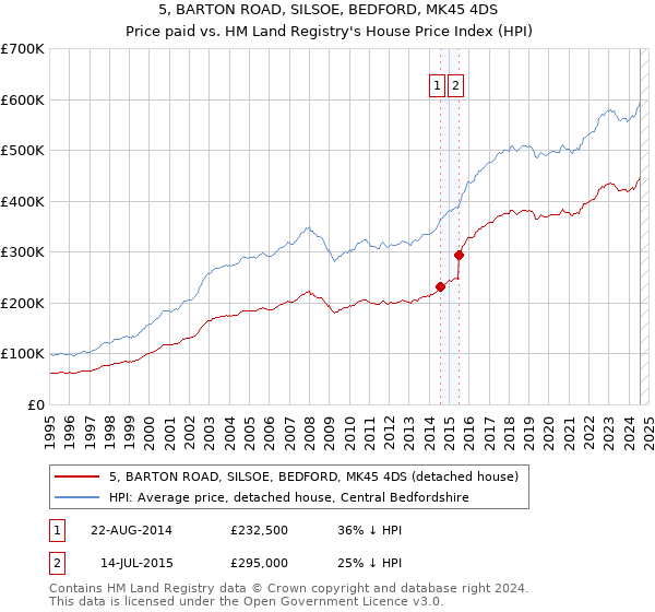 5, BARTON ROAD, SILSOE, BEDFORD, MK45 4DS: Price paid vs HM Land Registry's House Price Index