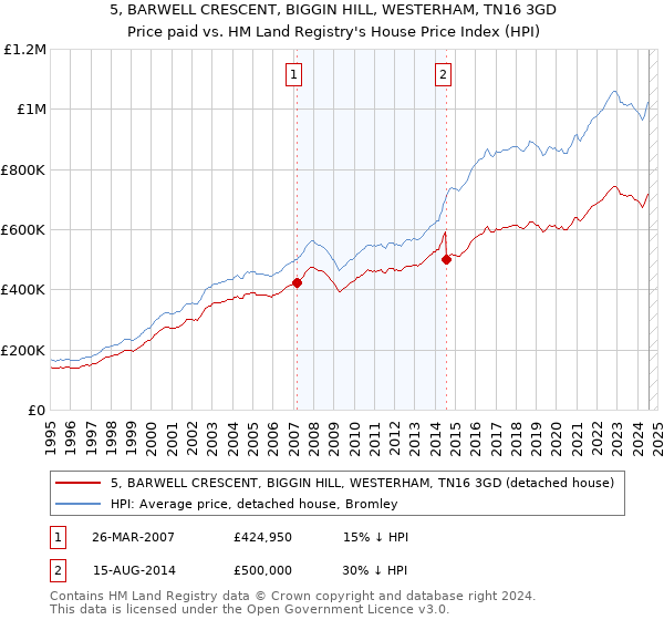 5, BARWELL CRESCENT, BIGGIN HILL, WESTERHAM, TN16 3GD: Price paid vs HM Land Registry's House Price Index