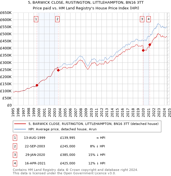 5, BARWICK CLOSE, RUSTINGTON, LITTLEHAMPTON, BN16 3TT: Price paid vs HM Land Registry's House Price Index