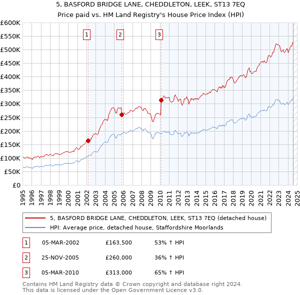 5, BASFORD BRIDGE LANE, CHEDDLETON, LEEK, ST13 7EQ: Price paid vs HM Land Registry's House Price Index