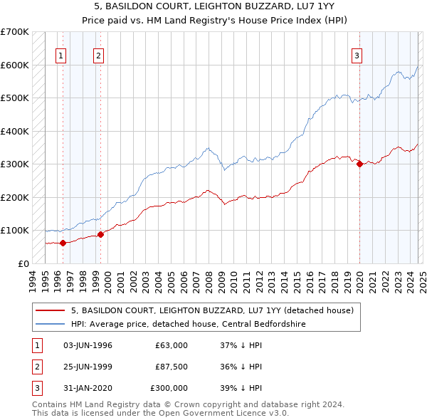 5, BASILDON COURT, LEIGHTON BUZZARD, LU7 1YY: Price paid vs HM Land Registry's House Price Index