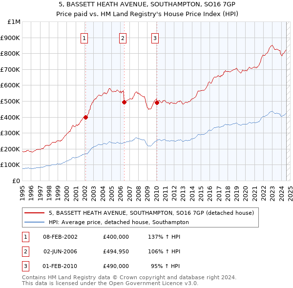 5, BASSETT HEATH AVENUE, SOUTHAMPTON, SO16 7GP: Price paid vs HM Land Registry's House Price Index