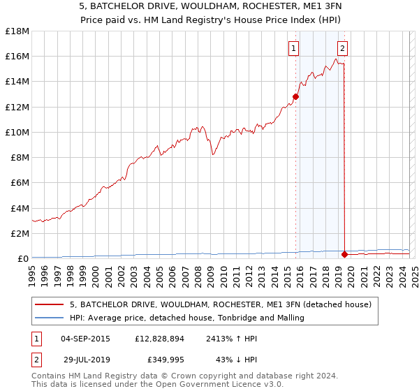 5, BATCHELOR DRIVE, WOULDHAM, ROCHESTER, ME1 3FN: Price paid vs HM Land Registry's House Price Index