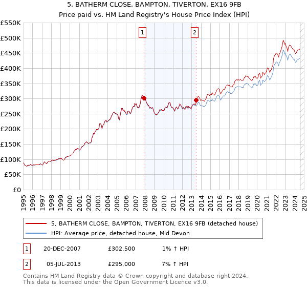 5, BATHERM CLOSE, BAMPTON, TIVERTON, EX16 9FB: Price paid vs HM Land Registry's House Price Index