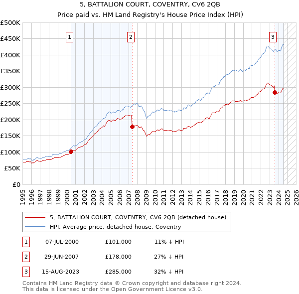 5, BATTALION COURT, COVENTRY, CV6 2QB: Price paid vs HM Land Registry's House Price Index